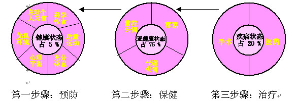 维护健康的三个步骤